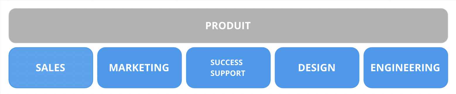 Le produit guide les départements Sales, Marketing, Support, Design et Engineering.